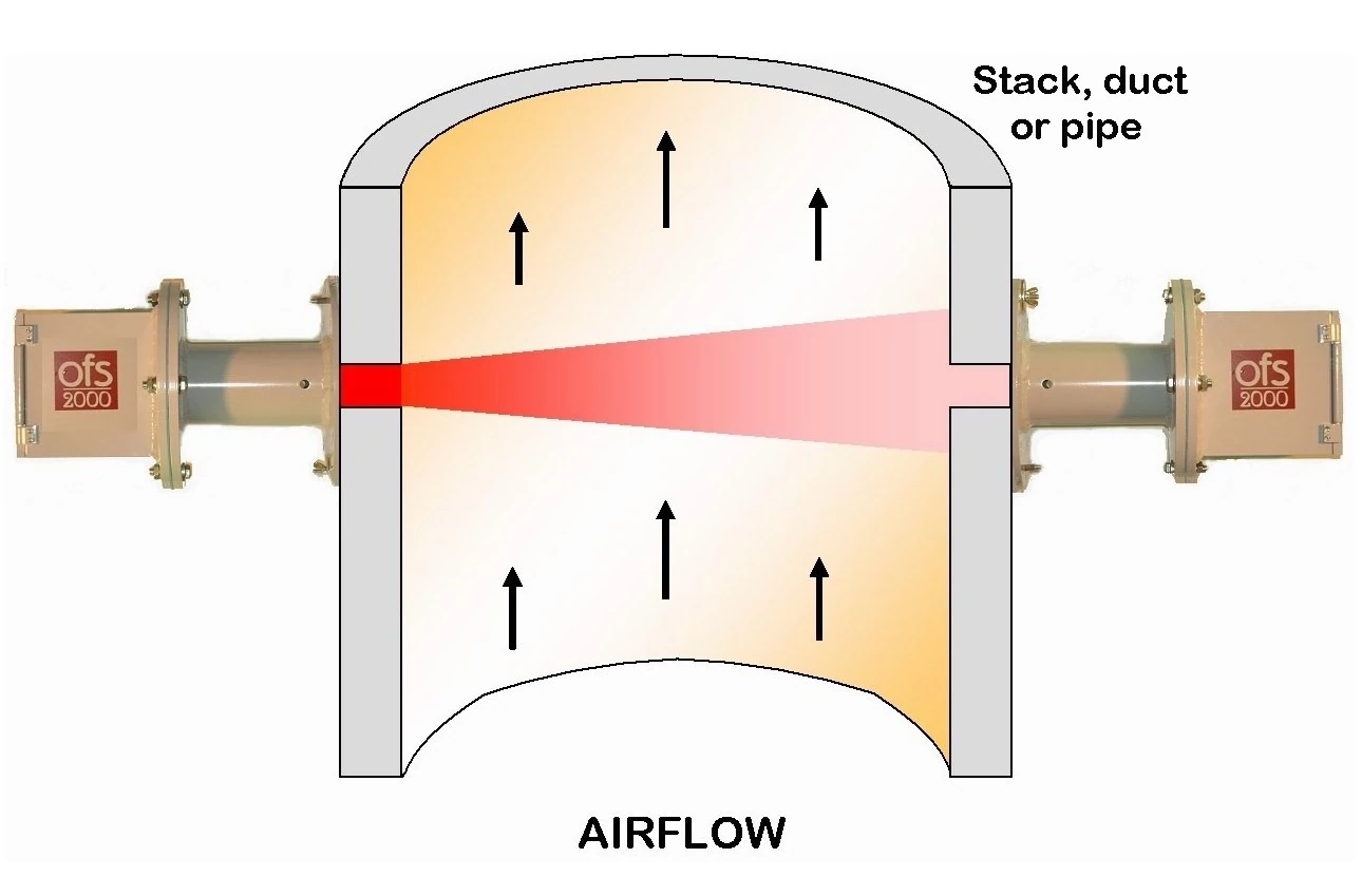 OFS airflow illustration